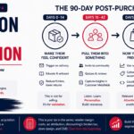 D2C Customer Retention
