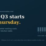 Dark blue banner with the headline "Your Q3 starts on Thursday" in white and gold. Beside it, a bar chart of the twelve months from April to March, with October, November and December as tall gold bars and the rest as short grey bars, captioned "Same leak. Q3 costs double."