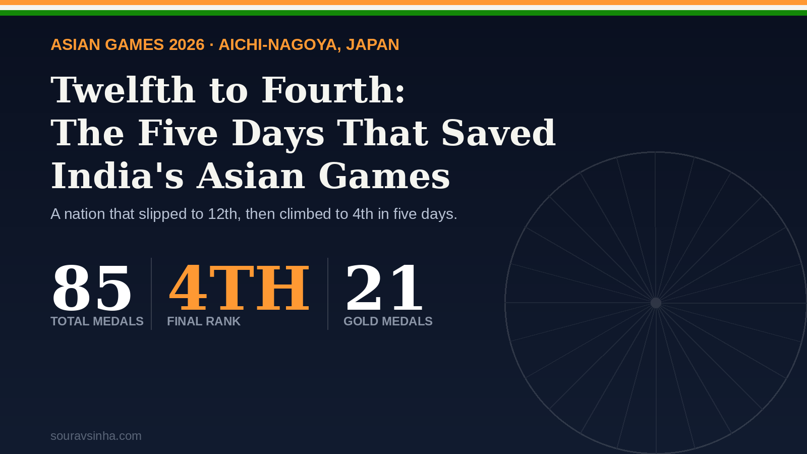 India's Asian Games 2026 results graphic showing 85 total medals, 4th place finish, and 21 gold medals at Aichi-Nagoya